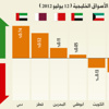 نهاية أسبوع خضراء لمؤشرات أربعة أسواق خليجية