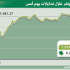 المؤشر يواصل الإنتعاش ويكسر حاجز 7500