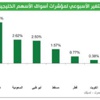 «كميفك»: أسواق الخليج في طريقها لتغيير المسار