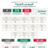 "الصحة": 510 إصابات جديدة بكورونا وتعافي 372