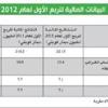 «أجيليتي»: نمو الأرباح 41 في المئة