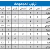 الأرجنتين... على قمة تصفيات أميركا الجنوبية الأرجنتين... على قمة تصفيات أميركا الجنوبية