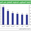 تقرير «الوطني» الاقتصادي / 5 في المئة النمو المتوقع للقطاع غير النفطي خليجياً