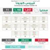 ‏الصحة : تسجيل 1247 حالة مؤكدة