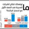 استطلاع «البيان الاقتصادي»: توقع نمو قوي في أرباح الشركات المُدرجة مع انحسار «الجائحة» استطلاع «البيان الاقتصادي»: توقع نمو قوي في أرباح الشركات المُدرجة مع انحسار «الجائحة»