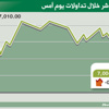 المؤشر يتراجع بنسبة طفيفة ويتوقف عند 7005 نقاط المؤشر يتراجع بنسبة طفيفة ويتوقف عند 7005 نقاط