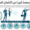 الصناعة تحظى بحصة كبيرة من الائتمان المصرفي الصناعة تحظى بحصة كبيرة من الائتمان المصرفي