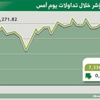 السـوق يتخطّى حاجـز الـ7300 بتدويـر 11.5 مليـار السـوق يتخطّى حاجـز الـ7300 بتدويـر 11.5 مليـار