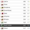 المنتخب السعودي في المركز 108 عالمياً للمره الثالثه على التوالي في تصنيف الفيفا