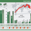 أرباح «البتروكيماويات» تتراجع 12 بالمائة إلى 9.8 مليار