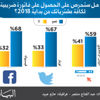 «القيمة المضافة» 59% من المستهلكين حريصون على فواتير مشترياتهم «القيمة المضافة» 59% من المستهلكين حريصون على فواتير مشترياتهم