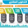 إطلاق برنامج "تطوير" لتمويل شركات القطاع العقاري إطلاق برنامج "تطوير" لتمويل شركات القطاع العقاري
