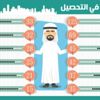 26 % زيادة في إيرادات البلديات وتبوك تتصدر
