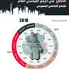 «الإنتاج الصناعي» السعودي ينمو بأعلى وتيرة في 3 سنوات ونصف .. صعد 5.8 %