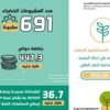 التخطيط: 691 عدد المشروعات الخضراء بخطة العام المالي الحالي بـ447.3 مليار جنيه التخطيط: 691 عدد المشروعات الخضراء بخطة العام المالي الحالي بـ447.3 مليار جنيه