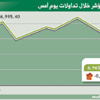 المؤشر يتراجع 30 نقطة ويدوّر 6.6 مليارات ريال المؤشر يتراجع 30 نقطة ويدوّر 6.6 مليارات ريال