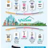 صرف 1.7 مليار من الرسوم لتنفيذ البنية التحتية للمشروعات السكنية