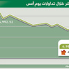 المؤشر يتراجع بنسبة طفيفة في ختام الأسبوع إلى 6983 نقطة