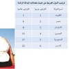 «ديلي ميل»: الكويتيون الأكثر بدانة عالمياً