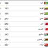 شاهد تصنيف الفيفا لمنتخبات العالم لشهر فبراير