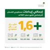 إيداع مليار و697 مليون ريال معاشات ضمانية للمستفيدين عن شهر صفر إيداع مليار و697 مليون ريال معاشات ضمانية للمستفيدين عن شهر صفر