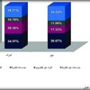 QNB: إرتفاع القيمة السوقية للبورصة إلى 512.2 مليار ريال