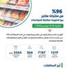 96 % من منتجات متاجر بيع الحلويات مطابقة للمواصفات 96 % من منتجات متاجر بيع الحلويات مطابقة للمواصفات