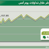 المؤشر يصعد مجدداً إلى مستوى 7173 نقطة