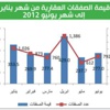 ارباح إعمار العقارية 45% بقيمة 1.22 مليار درهم خلال النصف الأول