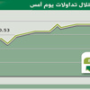المؤشر فوق مستوى 8500 نقطة لأول مرة منذ 5 سنوات