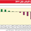 بورصة الكويت بين أقل الأسواق العربية انفتاحاً