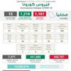 "الصحة": 1161 إصابة جديدة بكورونا وتعافي 1216