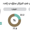 استطلاع «البيان»: التظاهرات في الجزائر تنذر بإقالة مسؤولين استطلاع «البيان»: التظاهرات في الجزائر تنذر بإقالة مسؤولين