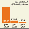 قطاع الخدمات بالسوق العُماني يرتفع 2.83% في 2012