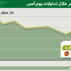 المؤشر يواصل تراجعة ويهبط إلى 6830 نقطة المؤشر يواصل تراجعة ويهبط إلى 6830 نقطة