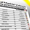 ريال مدريد يستهلّ الدوري بملاقاة فالنسيا