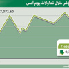 المؤشر يصعد 0.2 بالمائة إلى 7087 نقطة