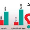 83 % مطلوب محاسبة الأندية على الهدر المالي بالتعاقدات 83 % مطلوب محاسبة الأندية على الهدر المالي بالتعاقدات