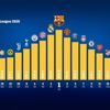 برشلونة الأغنى في إيرادات الموسم الماضي بحسب "ديلويت"