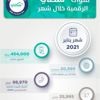 قنوات "سكني" الرقميّة تواصل خدماتها.. وتسجل 454 ألف زيارة خلال يناير