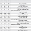 صندوق النقد: بعد الطفرة حان وقت النموّ المستدام والدامج