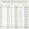 إجازة الربيع تلقي بظلالها على السوق العقارية تراجع سيولة العقار 57% وانخفاض حاد في مؤشر الصفقات