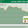 المؤشر يتراجع للجلسة الثالثة إلى 6865 نقطة