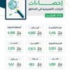 تنفيذ 26697 زيارة ميدانية وضبط 1210 مخالفات لأنظمة العمل و (187) مخالفة للإجراءات الاحترازية تنفيذ 26697 زيارة ميدانية وضبط 1210 مخالفات لأنظمة العمل و (187) مخالفة للإجراءات الاحترازية