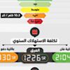 حملة “لتبقى” توضح سبب اختلاف المركبات الحديثة في كفاءة استهلاك الطاقة حملة “لتبقى” توضح سبب اختلاف المركبات الحديثة في كفاءة استهلاك الطاقة