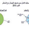 قطاع شركات الاستثمار المتعدد يتصدر المؤشر بارتفاع 5.94% و«سابك» تستحوذ على 10% من القيمة «تداول»: انسحاب 31 مليار ريال من سوق الأسهم خلال أكتوبر