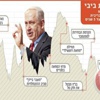 ما بعد الانتخابات الاسرائيلية .. الفلسطينيون في مواجهة خطر “اليمين” القادم