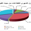 «بيان»: مؤشرات السوق حققت مكاسب رغم عمليات جني الأرباح