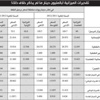 نمو قيمة الاكتتابات في الشرق الأوسط وشمال إفريقيا بنسبة 344%