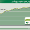 سهم «رعاية» يخترق بالمؤشر مستوى 7000 نقطة